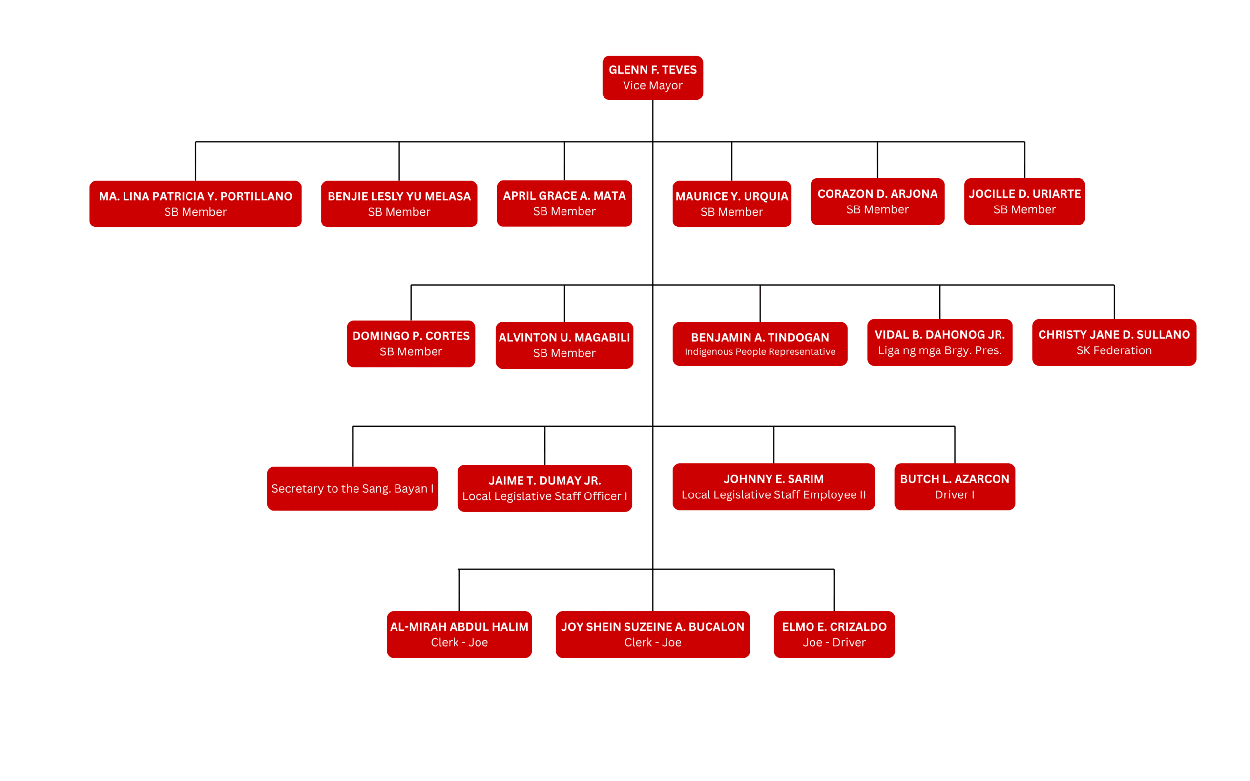 Organizational Chart